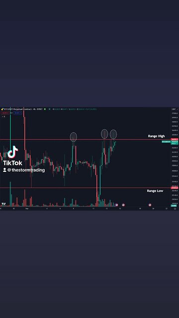 🔴 #Bitcoin Knocking on the door of the $26.4K level again. It's key to break this level