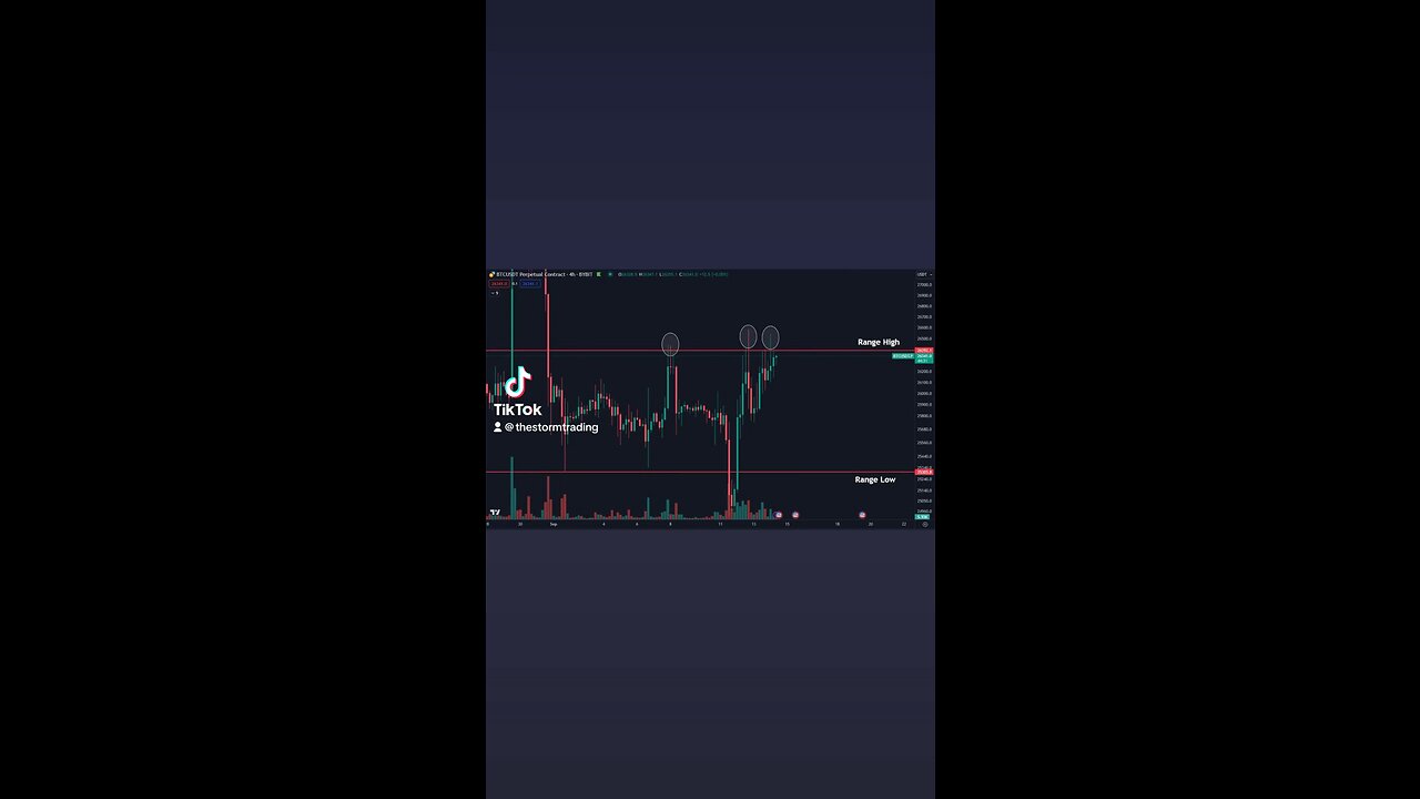 🔴 #Bitcoin Knocking on the door of the $26.4K level again. It's key to break this level