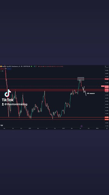🚨$BTC.D Here we go, 52% tapped and a strong rejection as per the idea.