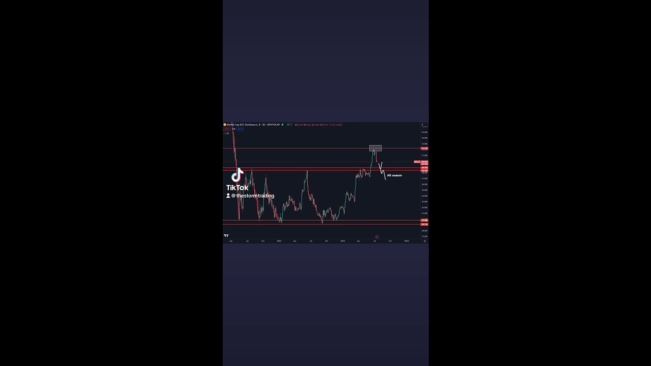 🚨$BTC.D Here we go, 52% tapped and a strong rejection as per the idea.