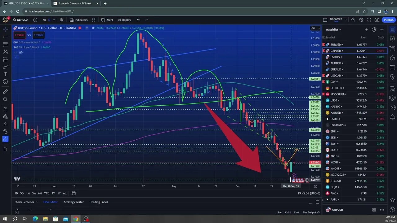 Very critical week coming for $DXY $SPX $GOLD