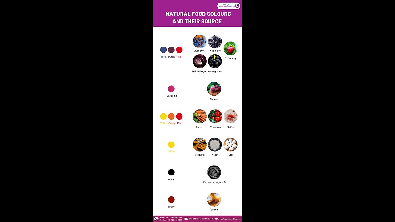 What are the current Trends in natural food color development?