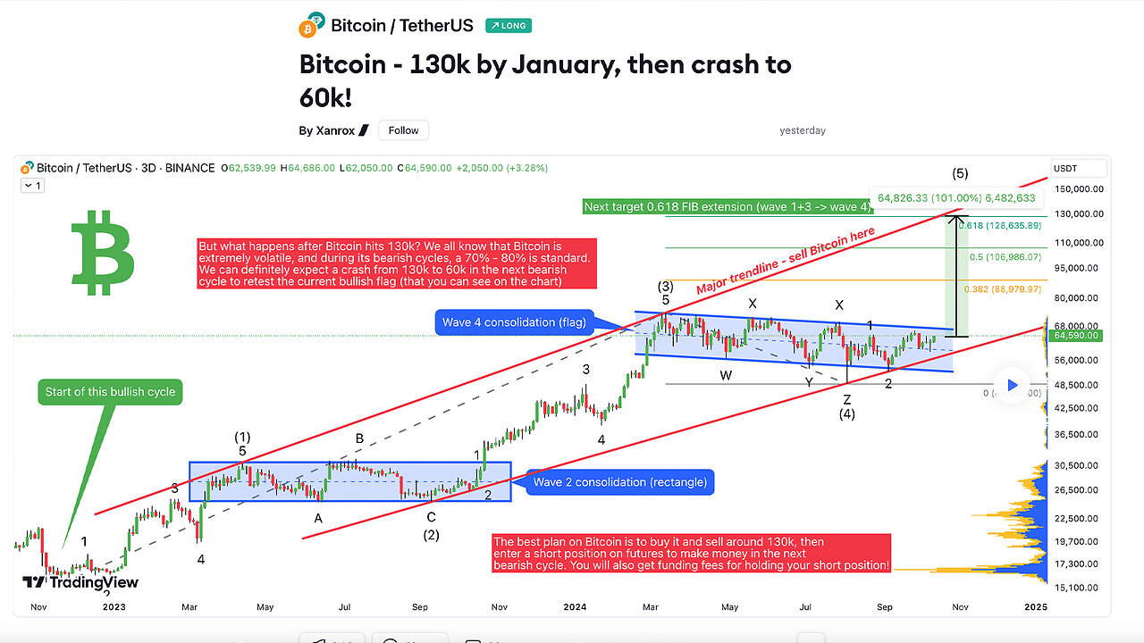 Bitcoin - 130k by January, then crash to 60k!