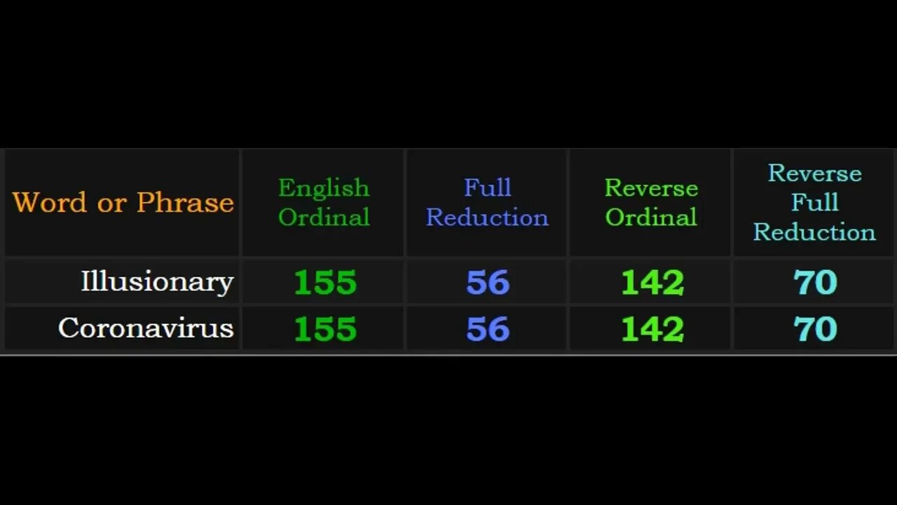 COULD IT BE MORE OBVIOUS!?! #gematria #truth #numerology #kabbalah