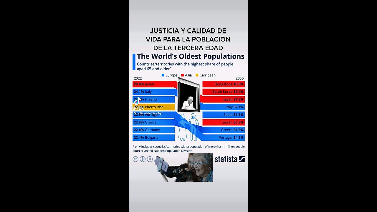 PUERTO RICO 4TO PAÍS CON POBLACIÓN DE ENVEJECIENTE