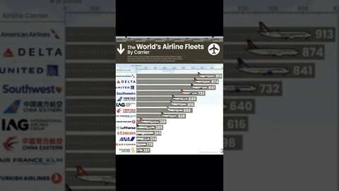 How many planes are used by the largest airlines in the world.