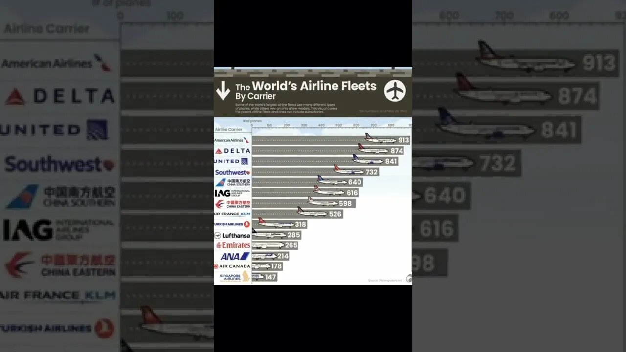 How many planes are used by the largest airlines in the world.