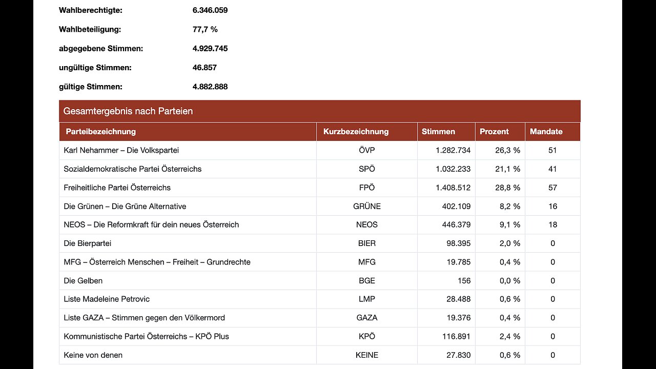 Die wunderbare Wahl des Schwachsinns!