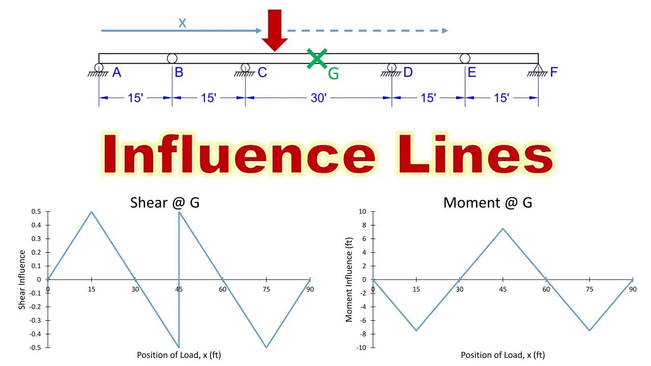 Influence Lines and Moving Loads - Intro to Structural Analysis