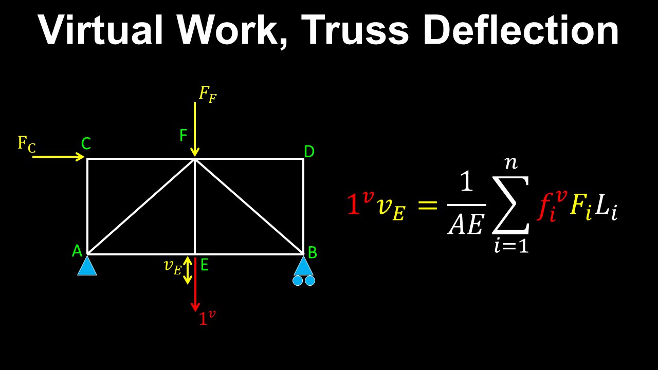 Principle of Virtual Work, Truss Deflection - Structural Engineering