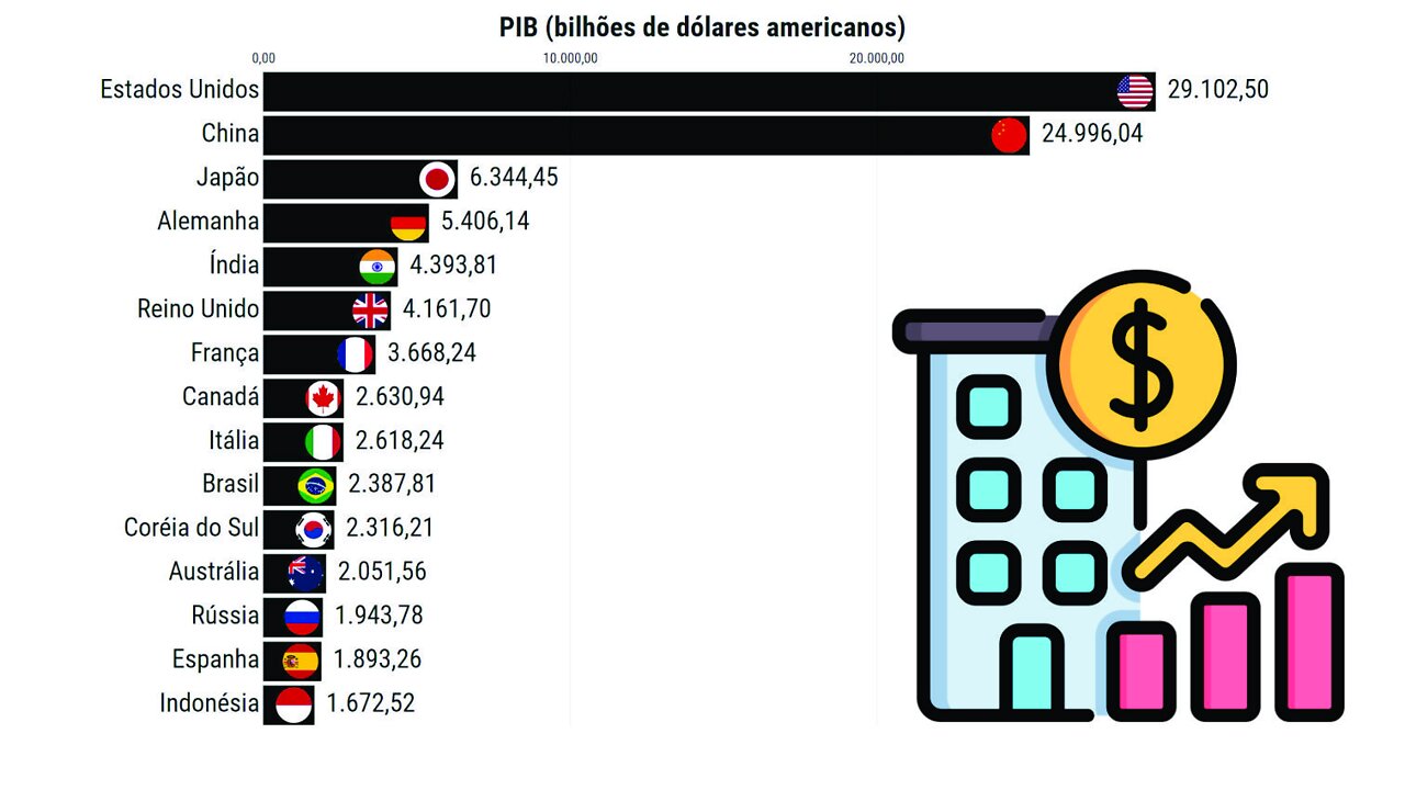 As Economias mais Poderosas do Mundo | PIB (1980-2026)