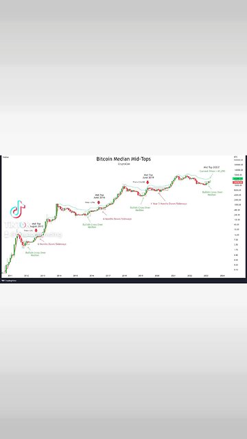 Since #Bitcoin has made the bullish cross over the median on the Monthly time frame