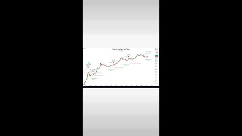 Since #Bitcoin has made the bullish cross over the median on the Monthly time frame