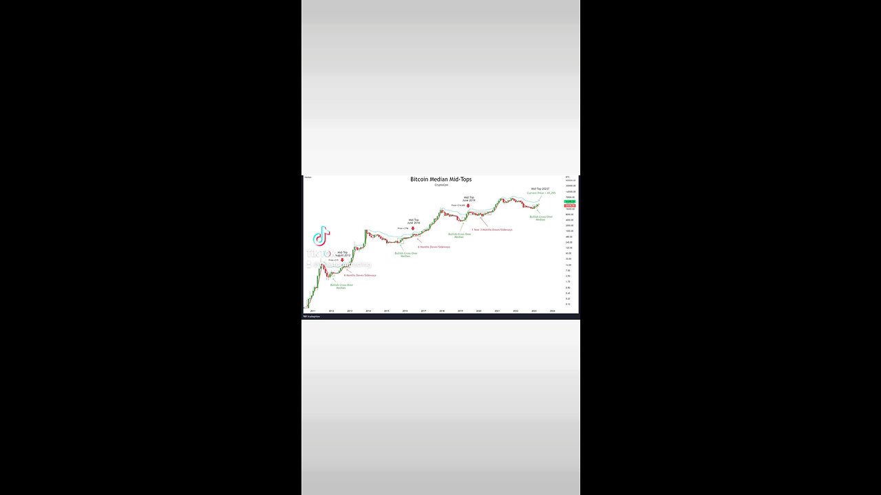 Since #Bitcoin has made the bullish cross over the median on the Monthly time frame