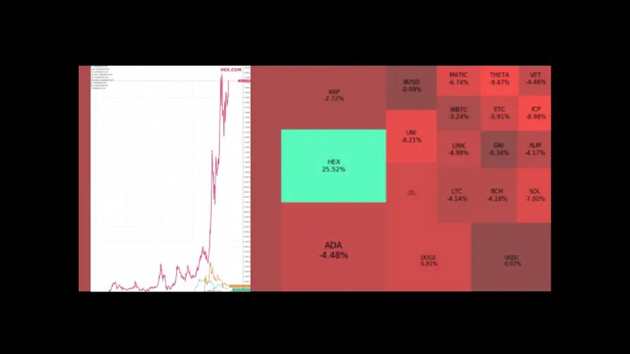 Hex crypto value explodes up 30% reaching rank 3 behind Bitcoin/Eth in Market Cap