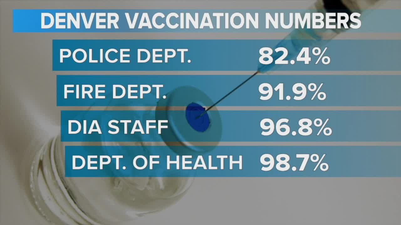 Thursday is deadline for Denver city workers to be fully vaccinated