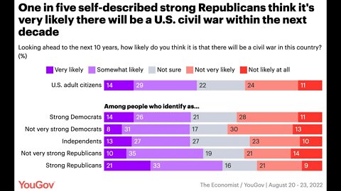 🟨 《經濟學人》和 YouGov 的最新民意調查：五分之二的美國人表示，未來十年內戰至少在一定程度上可能發生 🟨
