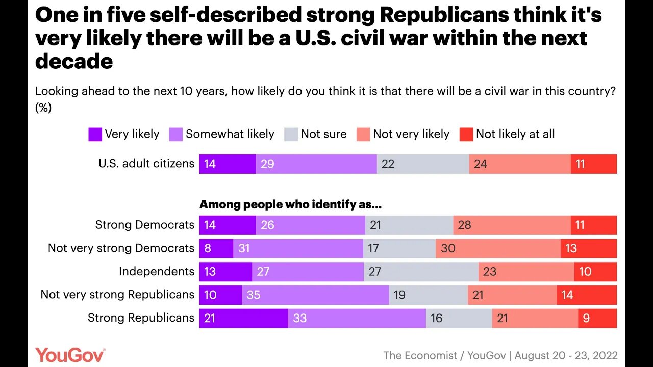 🟨 《經濟學人》和 YouGov 的最新民意調查：五分之二的美國人表示，未來十年內戰至少在一定程度上可能發生 🟨