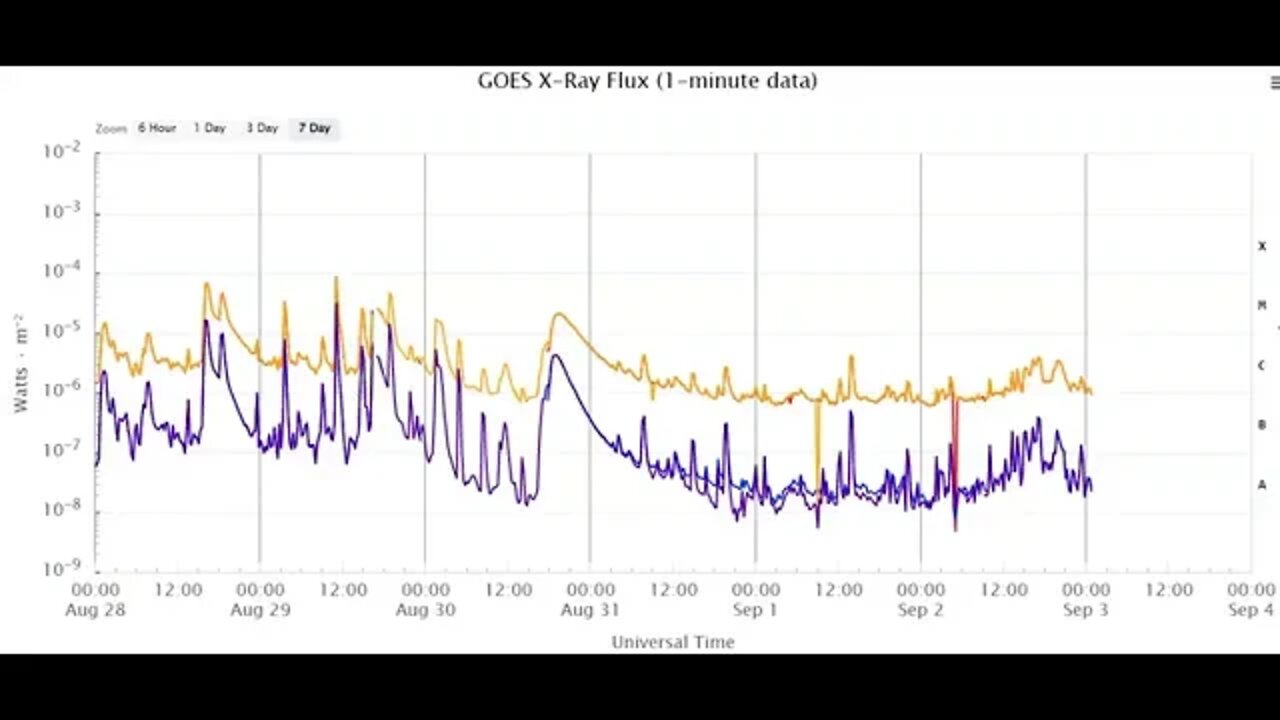 Space Weather Update September 2nd 2022! 21 Hours Of LASCO Data Removed?