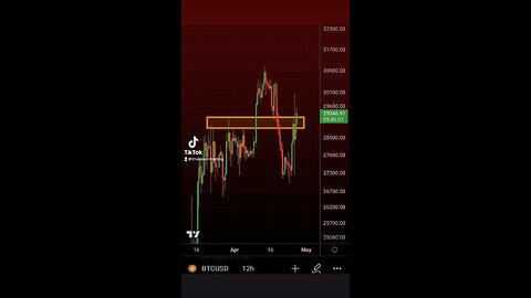 #Bitcoin above resistance; needs to close above🚨