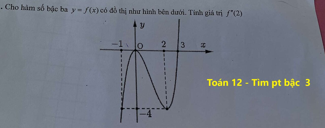 Toán 12: Cho hàm số bậc ba y=f(x) có đồ thị như hình bên dưới. Tính giá trị f''(2)