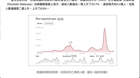 美疾控：近六成美國人曾感染新冠，17歲以下感染率達75%。《紐約時報》卻將高感染率視為“好消息”，稱增強“全民免疫”可以為抵禦未來的浪潮提供部分保障