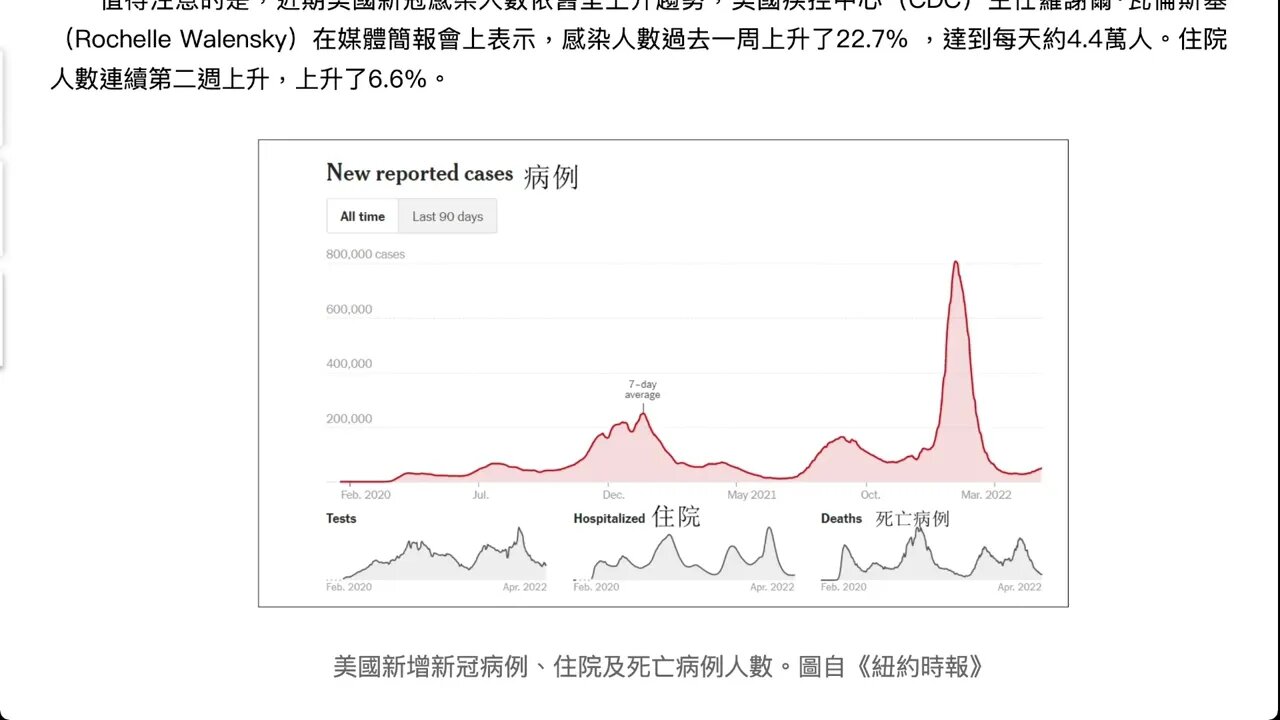 美疾控：近六成美國人曾感染新冠，17歲以下感染率達75%。《紐約時報》卻將高感染率視為“好消息”，稱增強“全民免疫”可以為抵禦未來的浪潮提供部分保障