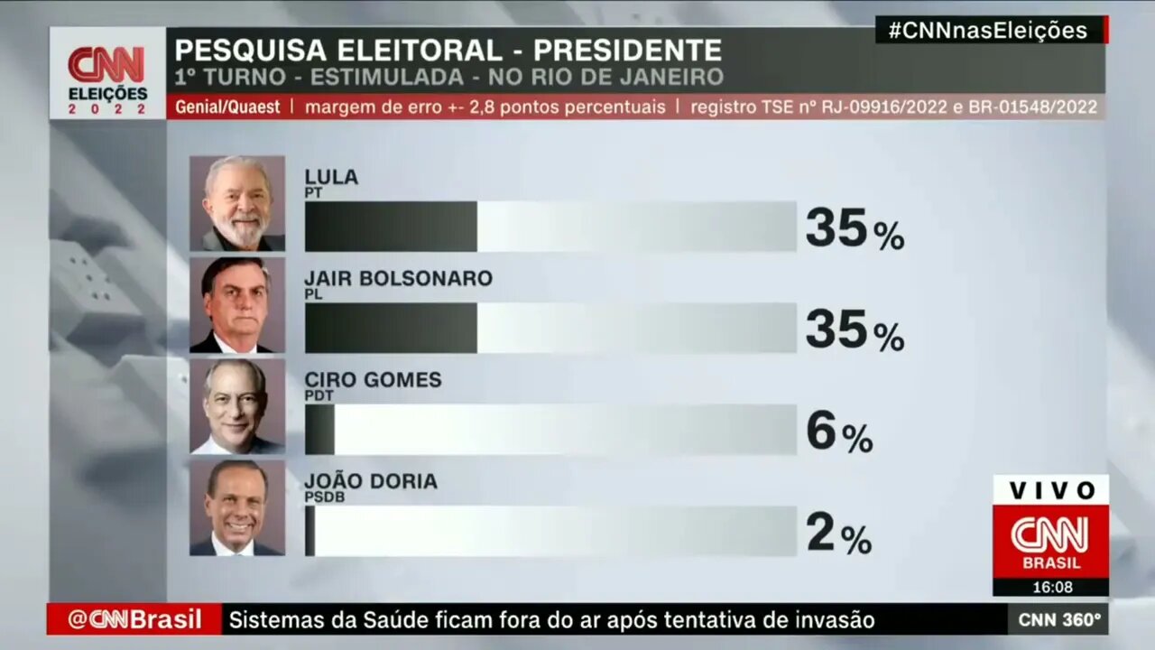 Pesquisa Genial/Quaest: Lula e Bolsonaro estão empatados com 35% | CNN 360° @SHORTS CNN