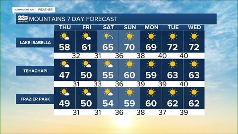 23ABC Weather for Thursday, February 3, 2022