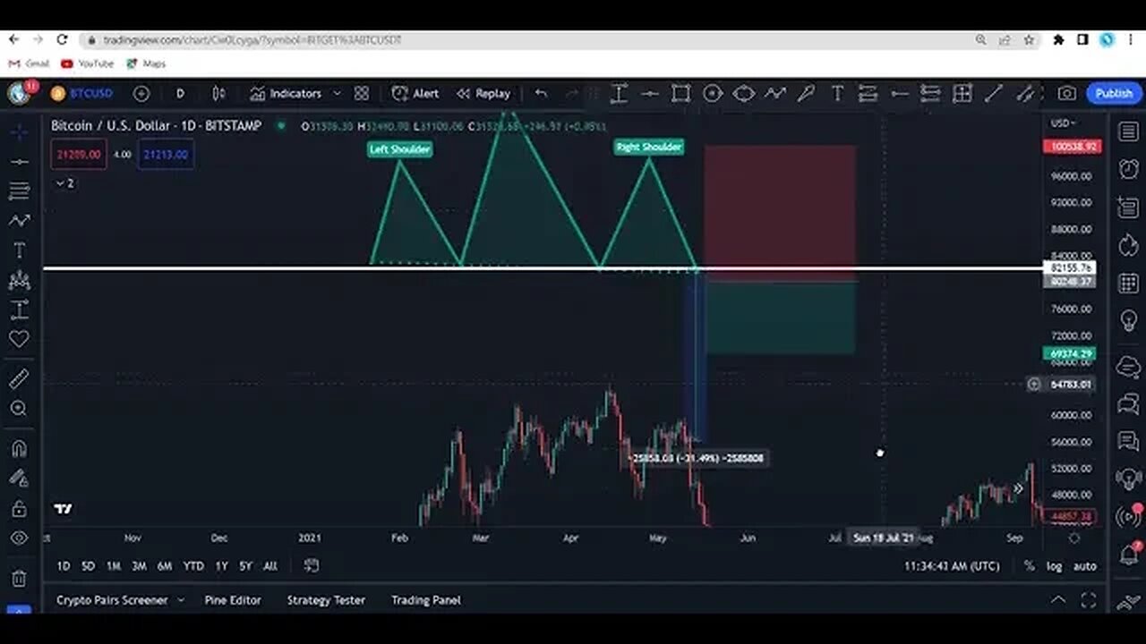 Head and Shoulders Chart Pattern | Technical Analysis in Urdu