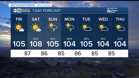 One day break from monsoon storms in the Valley before rain chances return