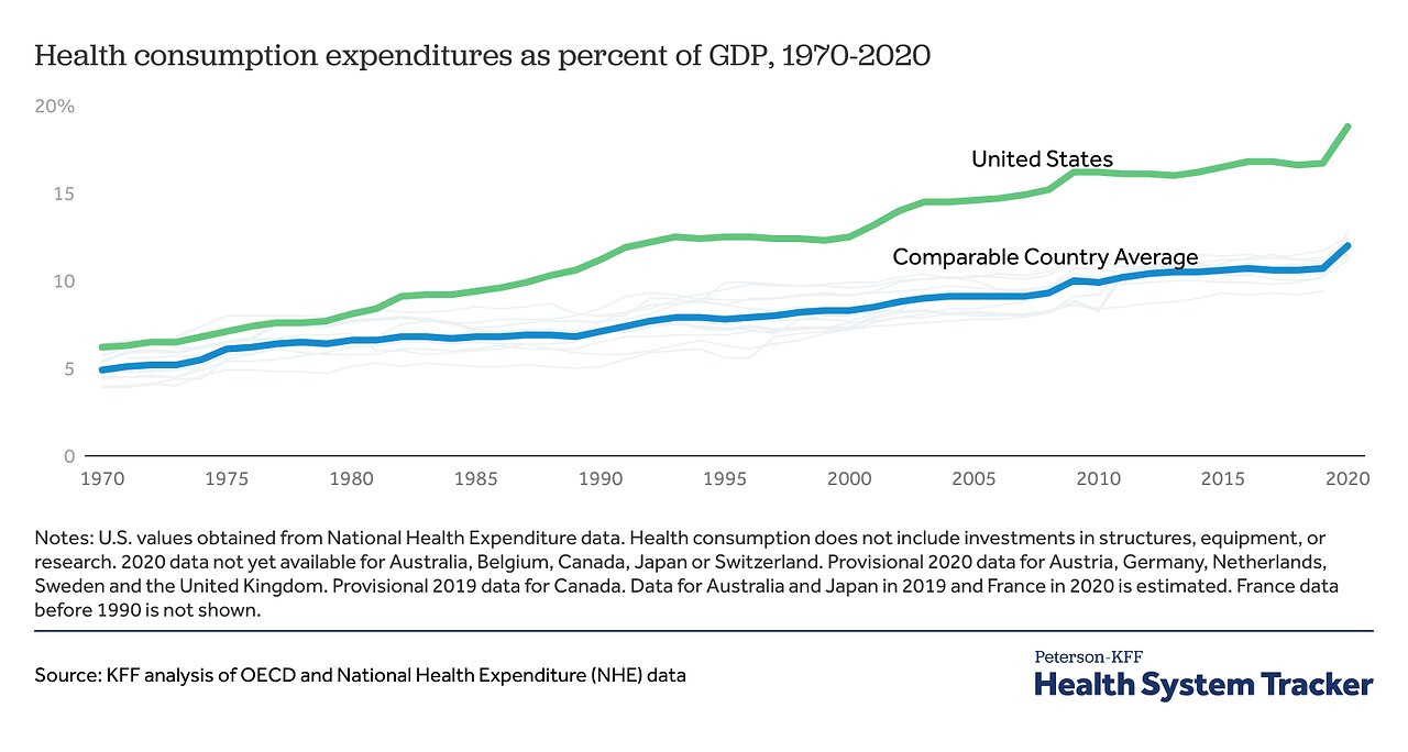 Spending More Government Money on Healthcare Does Not Improve Health Outcomes