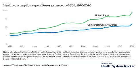 Spending More Government Money on Healthcare Does Not Improve Health Outcomes