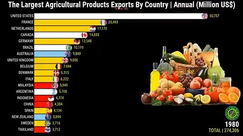 Alimentos e países de 1980 a 2021