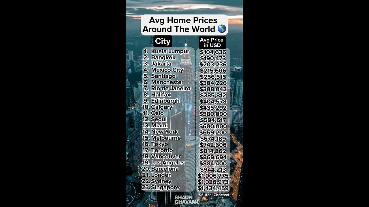 Global house price rankings 👇