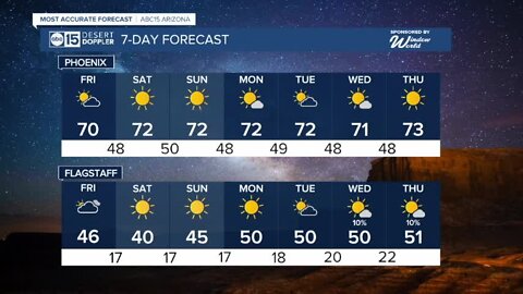 A picture perfect forecast with highs in the low 70s