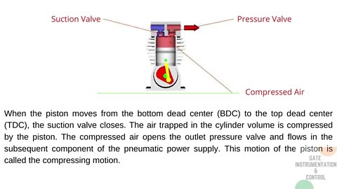 003 | Construction, Mode of Operation & Standard Graphical Symbol of Compressor | Pneumatic |