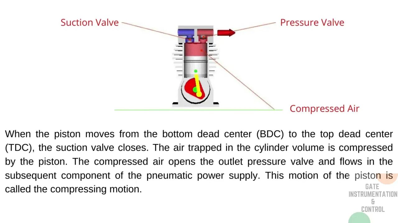 003 | Construction, Mode of Operation & Standard Graphical Symbol of Compressor | Pneumatic |