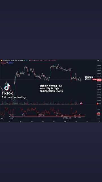 🔴 #Bitcoin Volatility increasing as we're moving