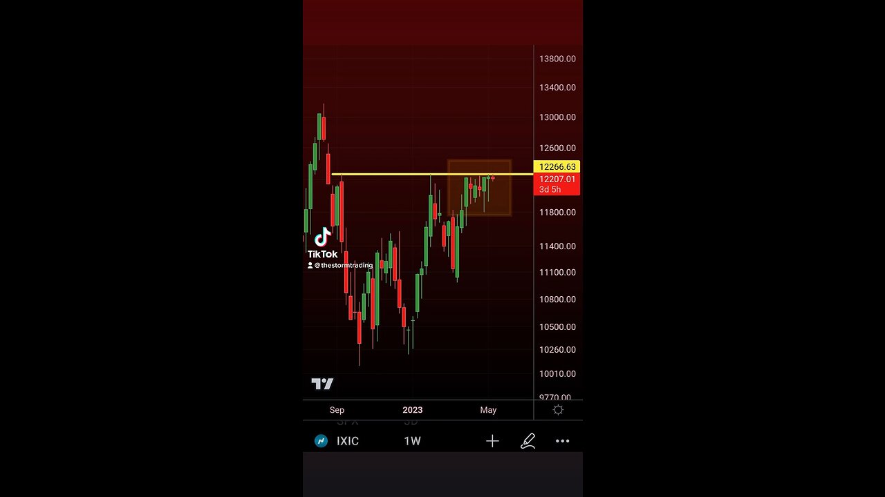 NASDAQ is currently on its 7th week of challenging resistance🚨