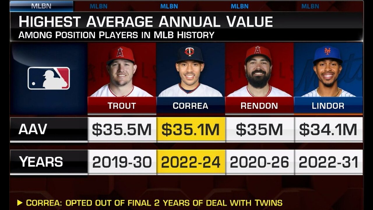 Highest Paid MLB players for the 2023 season