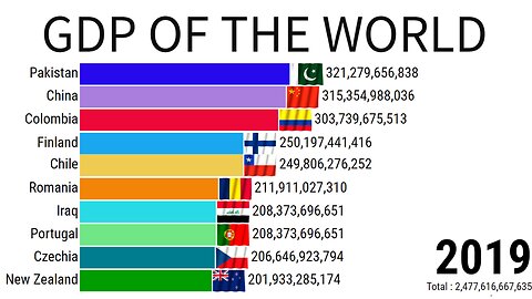 Gdp Of The World | Gdp Ranking | Gdp Of India | ZAHID IQBAL LLC