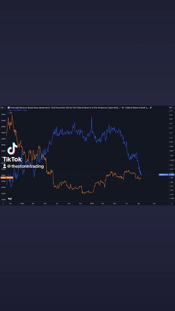 🔴 #Bitcoin & $USD Liquidity The Reverse Repo continues to see big outflows contributing to a rise