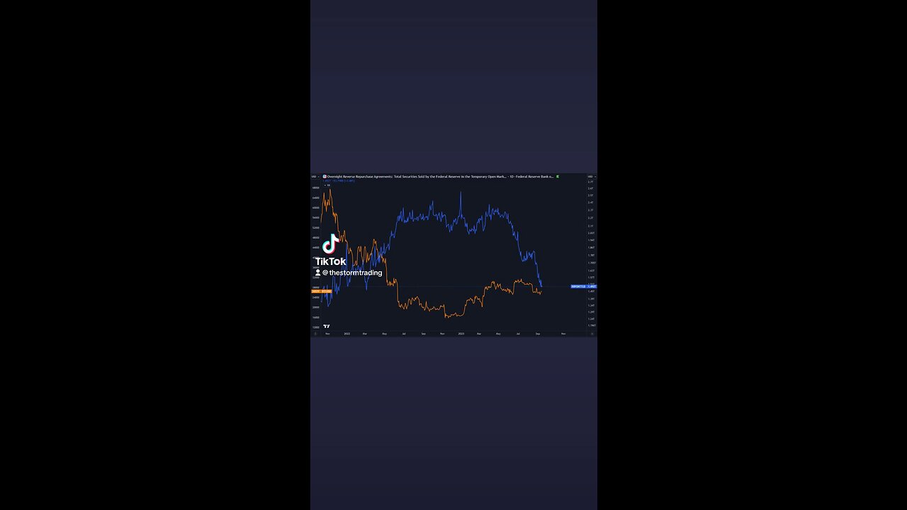 🔴 #Bitcoin & $USD Liquidity The Reverse Repo continues to see big outflows contributing to a rise