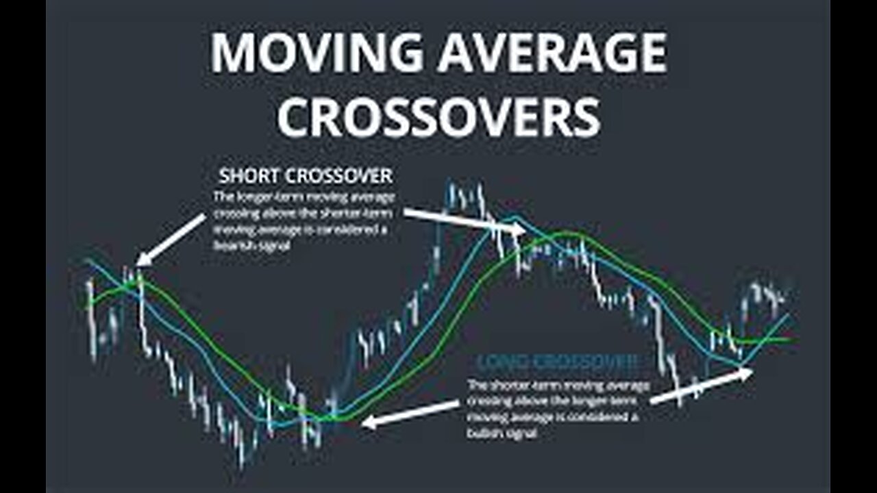 MAKE INSANE PROFITS With The Best Moving Average Crossover Trading Strategy Perfect For Beginners