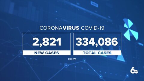 IDHW reports record number of COVID-19 cases in a day