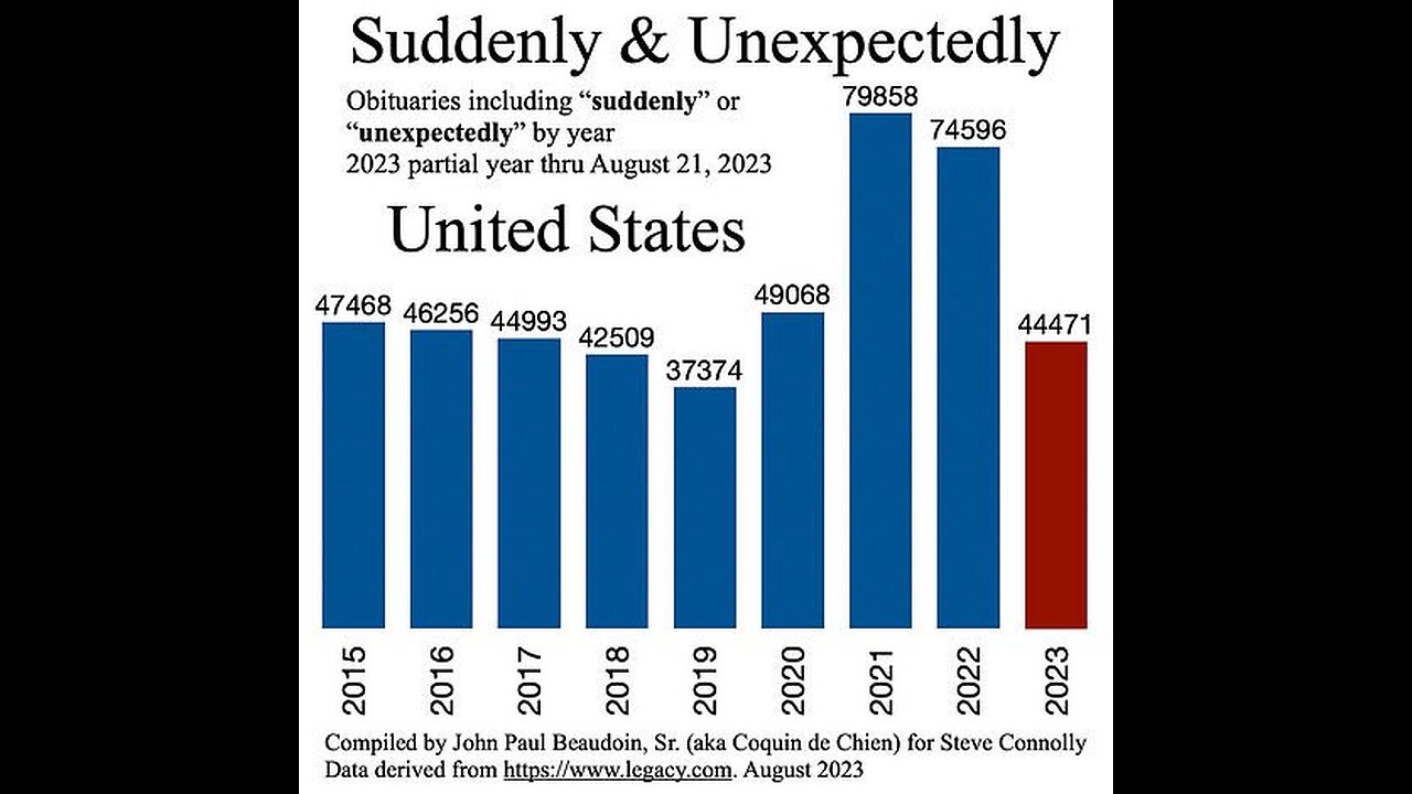 Clearly after the vaccines rolled out, significantly more people are dying suddenly for some reason.