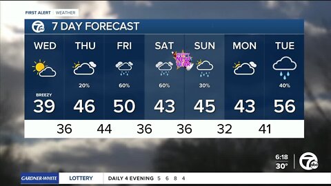 Detroit Weather: Breezy and milder today; rain returns to end the year