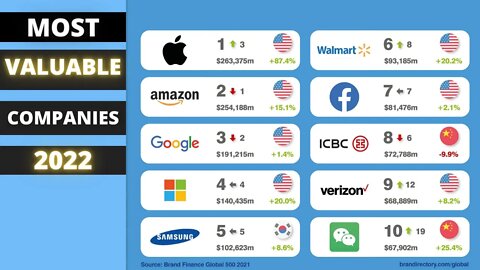 MOST Valuable Companies in the World 2022 #brands #comparison #companies