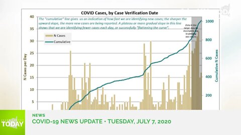 July 7, 2020 COVID-19 News Updates for Clark County, WA